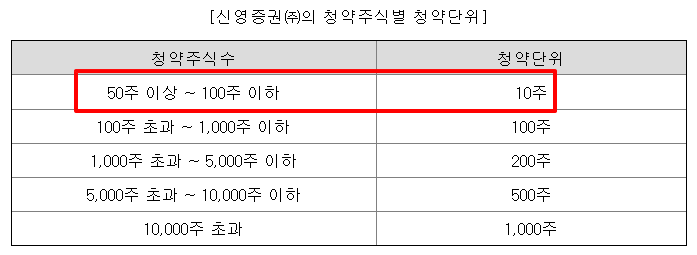 쎄크 공모주 수요예측결과 상장일