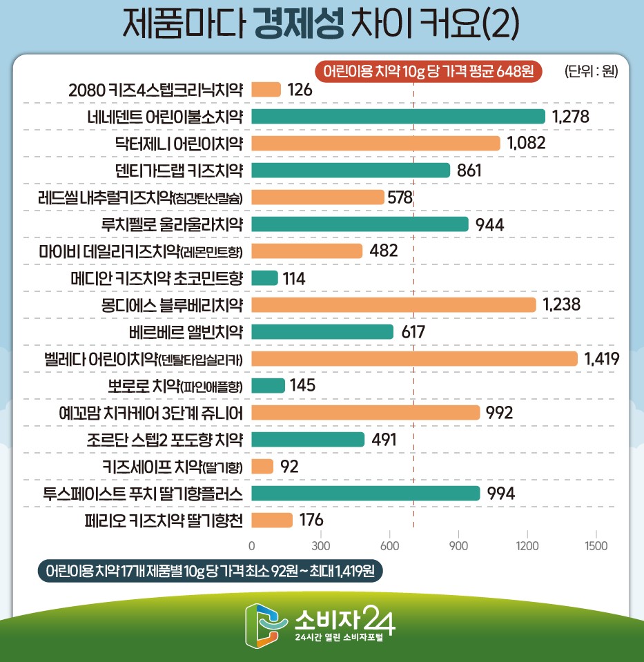어린이용 치약 비교 추천 - 불소함량&#44; 용량&#44; 중금속&#44; 가격