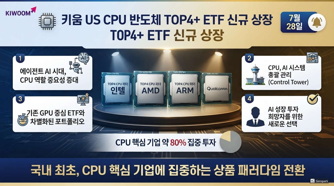 KIWOOM 미국CPU반도체TOP4+ ETF란?