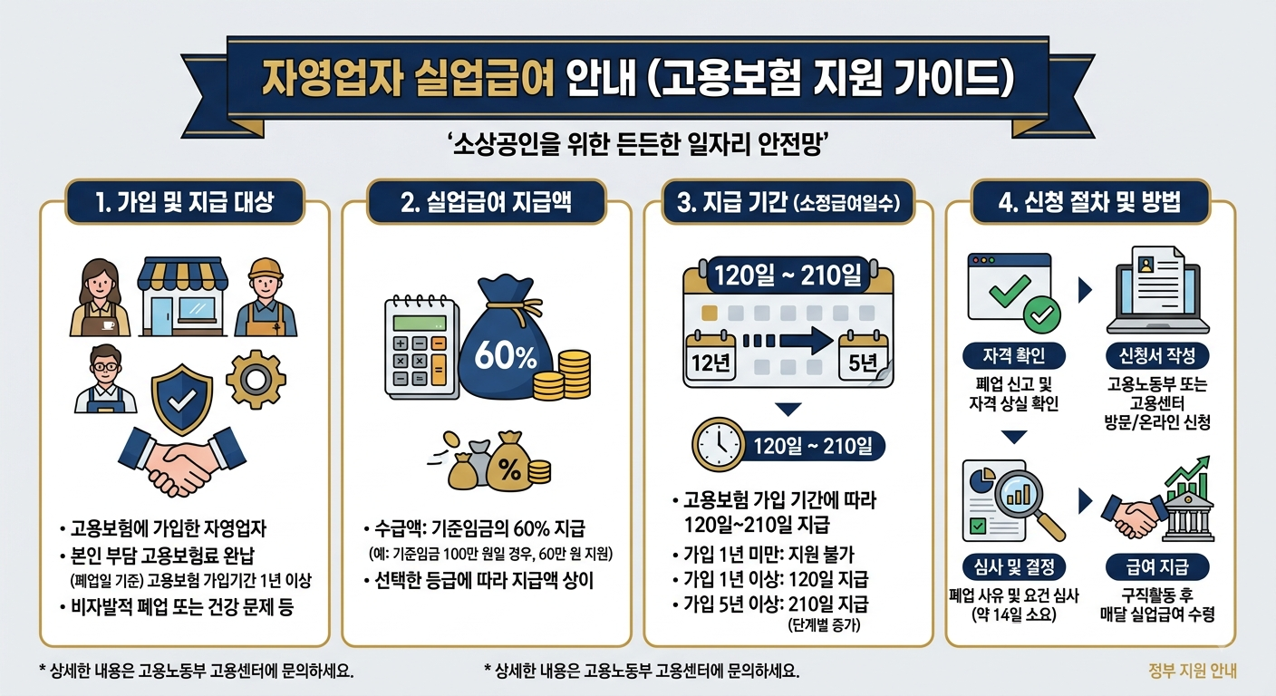 자영업자 실업급여 고용보험 임의가입 조건 기준보수 60퍼센트 수령액 신청방법 인포그래픽