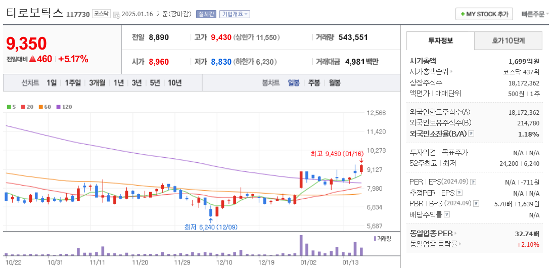 협동로봇 관련주 티로보틱스 주가 차트
