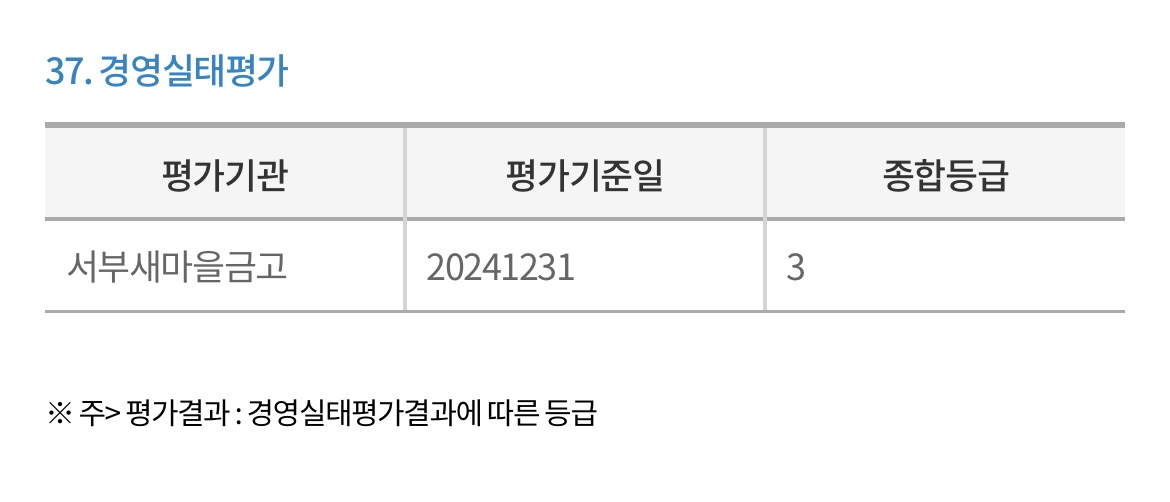서부새마을금고-경영실태평가
