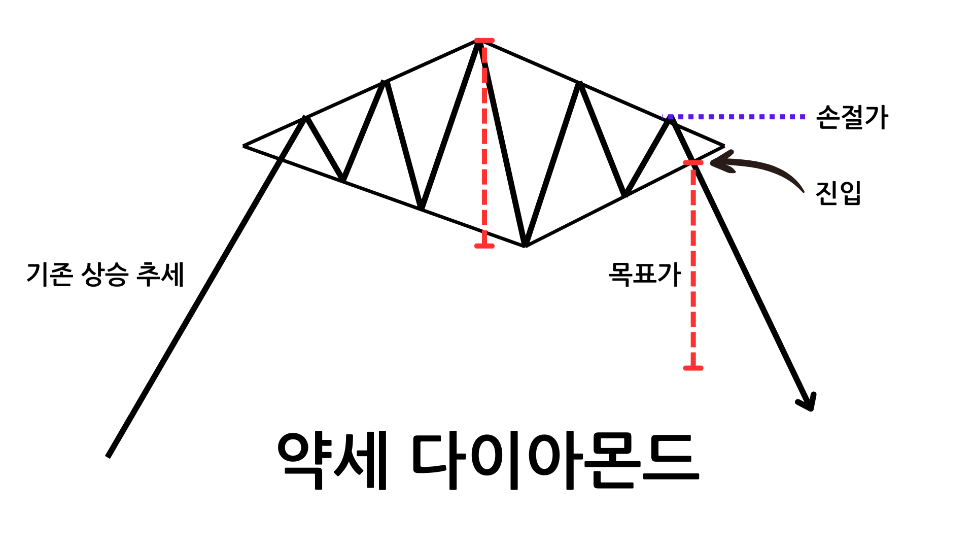 약세 다이아몬드 패턴 모식도