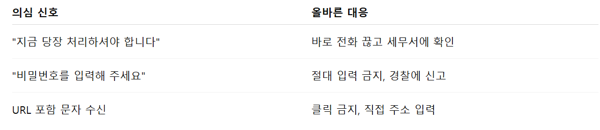 세무서 보이스피싱 의심 상황별 대응법 정리표