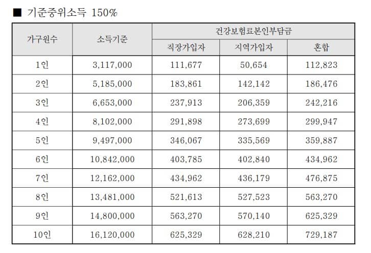 기준중위소득 150%