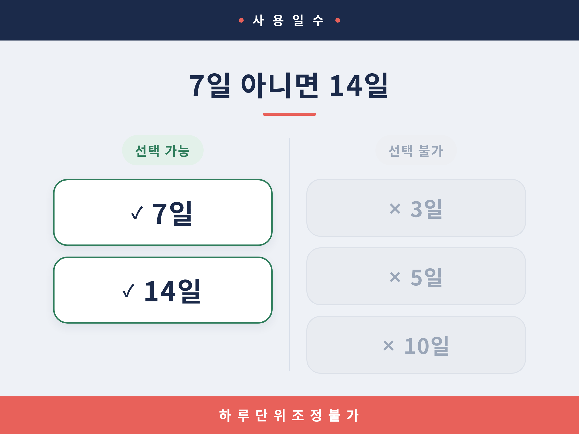 7일과 14일만 선택할 수 있고 3일 5일 10일은 선택할 수 없다는 것을 표시한 도식