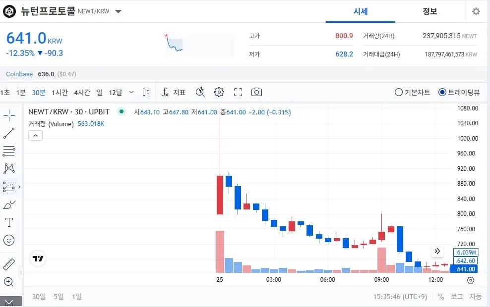 뉴턴프로토콜(NEWT)의 가격