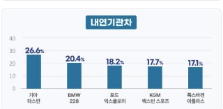글의 이해를 돕기 위한 내연차량 투표 이미지