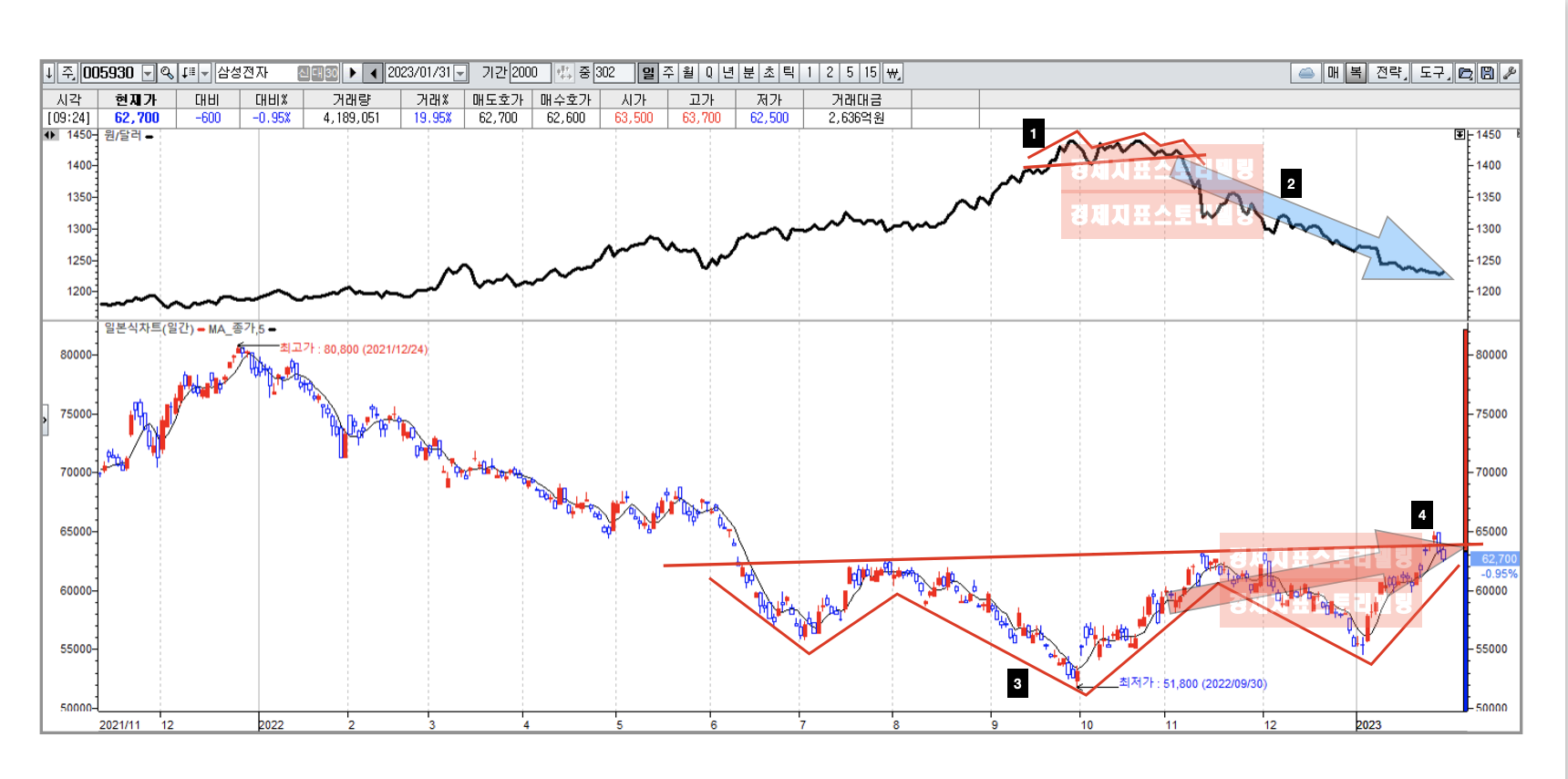2023년 삼성전자 주식가격 상승할까 하락할까