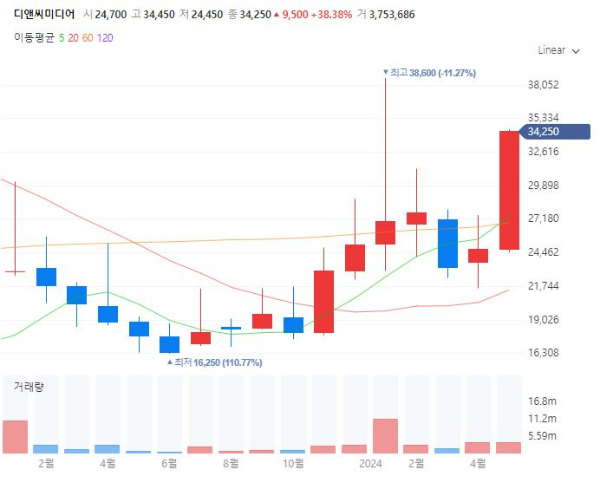 웹툰웹소설관련주대장주수혜주TOP5_디앤씨미디어