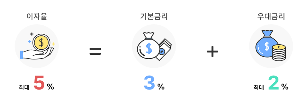 중소기업 재직자 우대저축