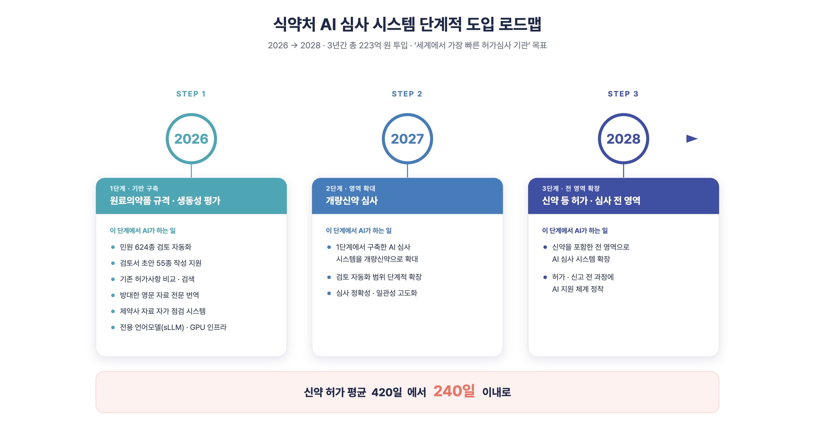 AI, 식약처