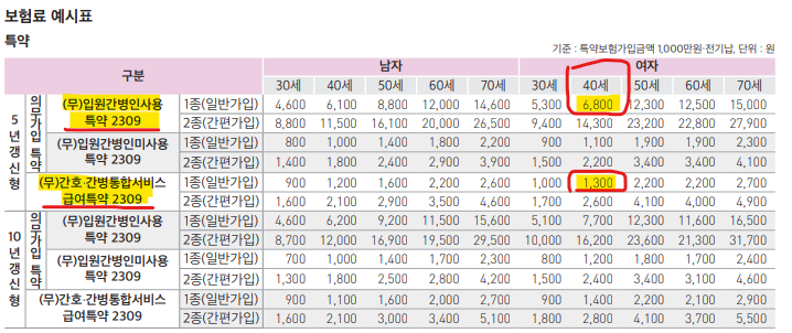 입원간병인 특약 보험료 등