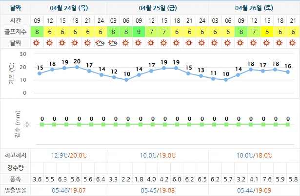 20250424-남해아난티CC-골프장-날씨-상세-예보