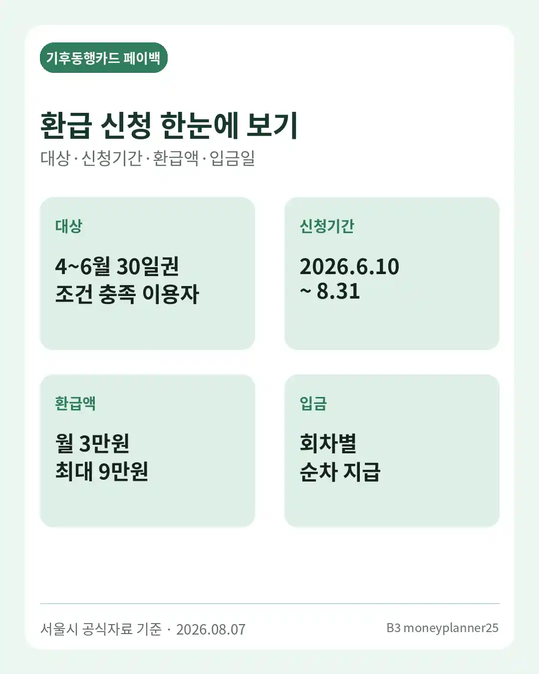 기후동행카드 페이백 대상 신청 기간 환급액 입금일 요약