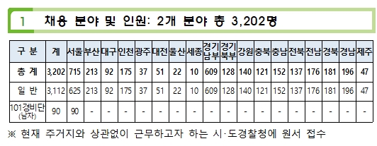 2025년 2차 경찰시험 커트라인(합격선), 2026년 1차 경찰시험 합격선