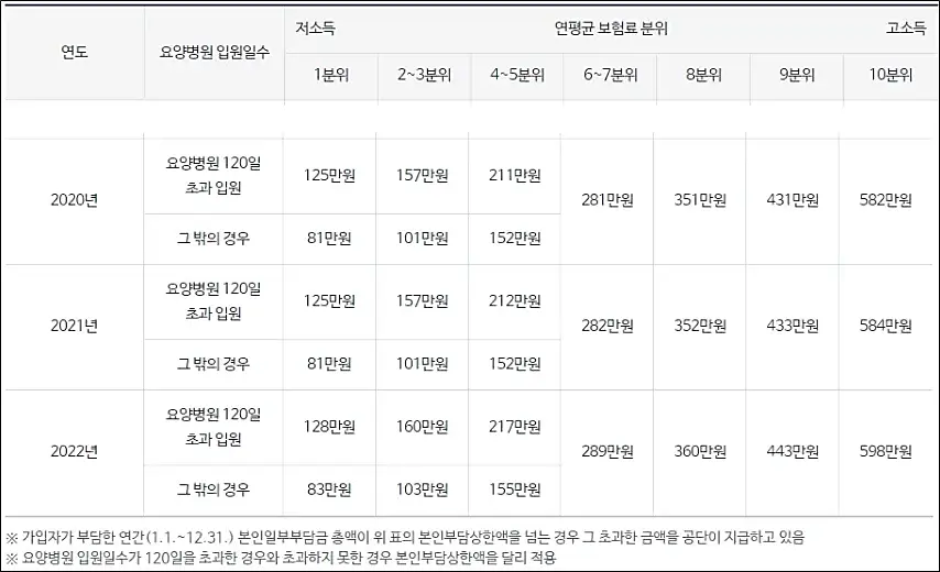 본인부담-상한제-소득별-분위-기준