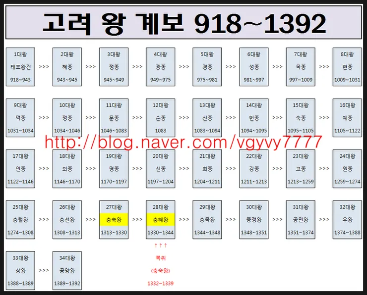 고려왕 계보 고려의 왕조 계보_8