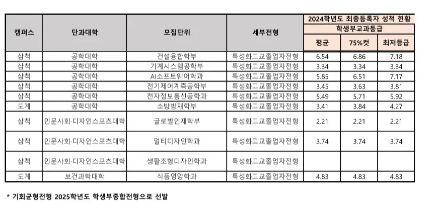 강원대 농어촌 전형 사배자 전형, 기회균형전형, 특성화고 전형 수시등급 12