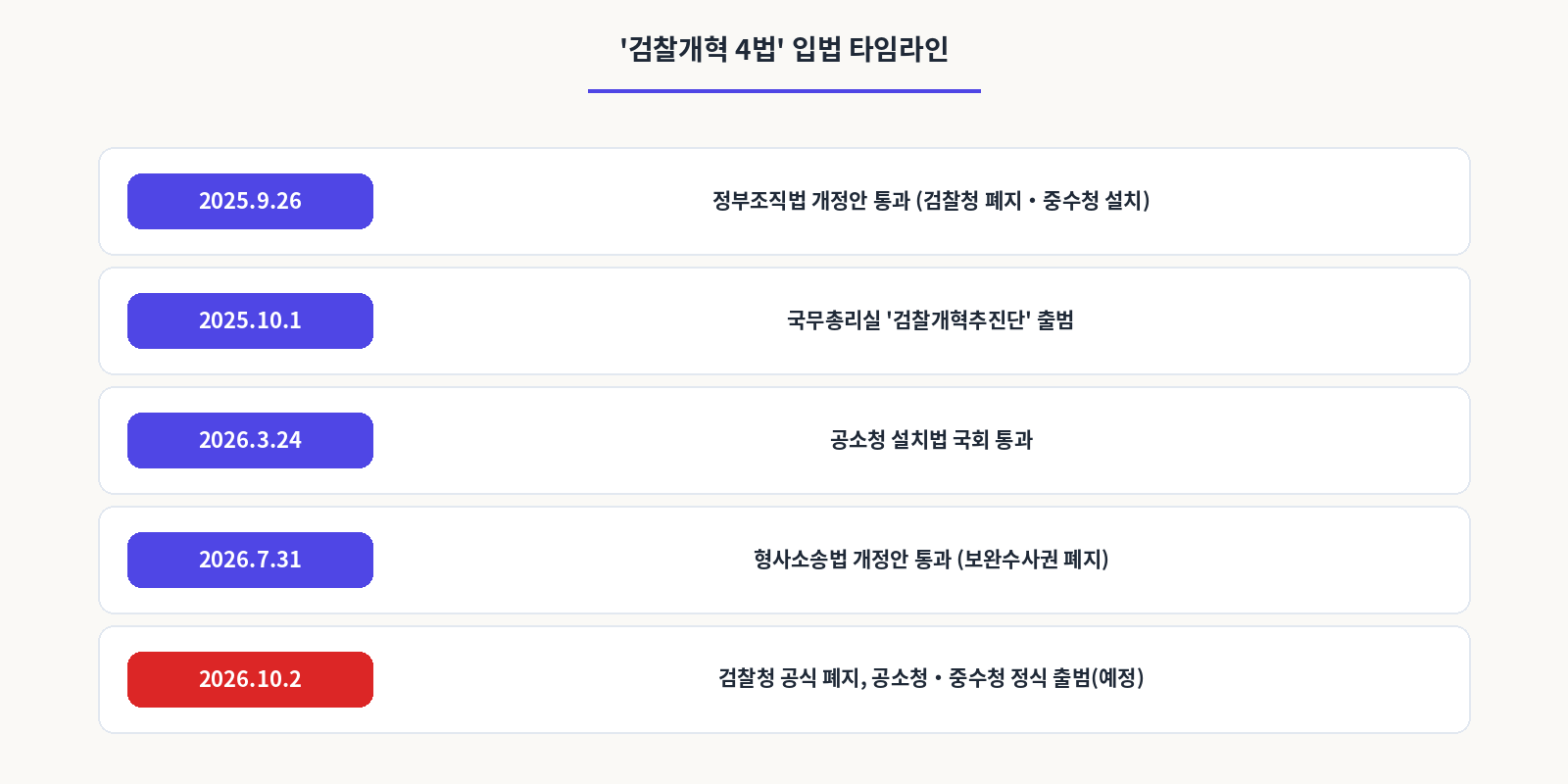 검찰개혁 4법 입법 타임라인