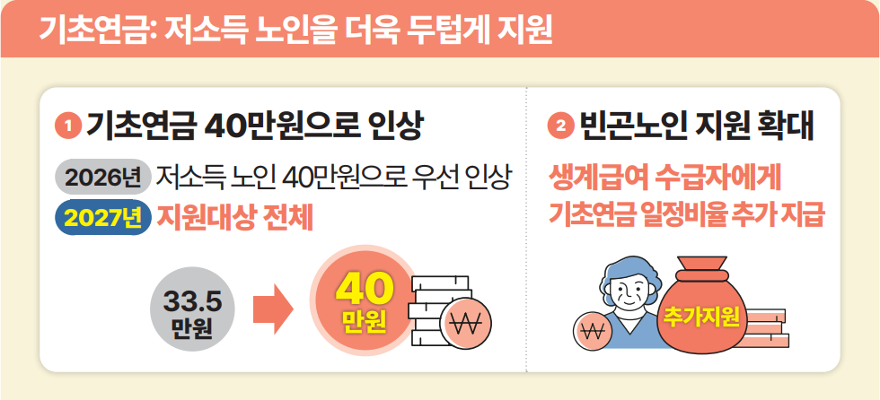 기초연금 40만원지급 금액