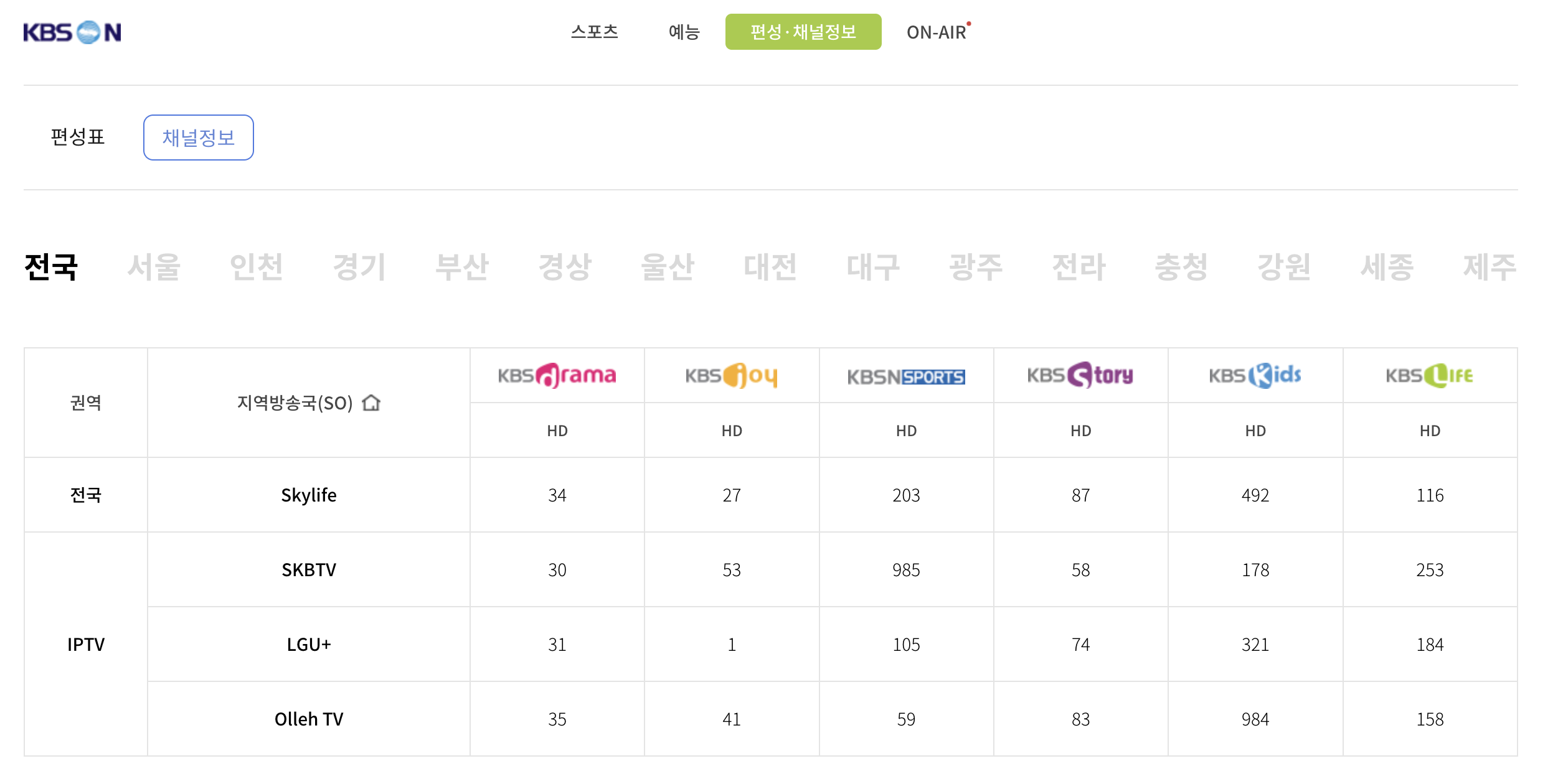 KBS 채널번호