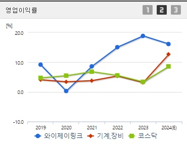 와이제이링크 주가 전망 영업이익률