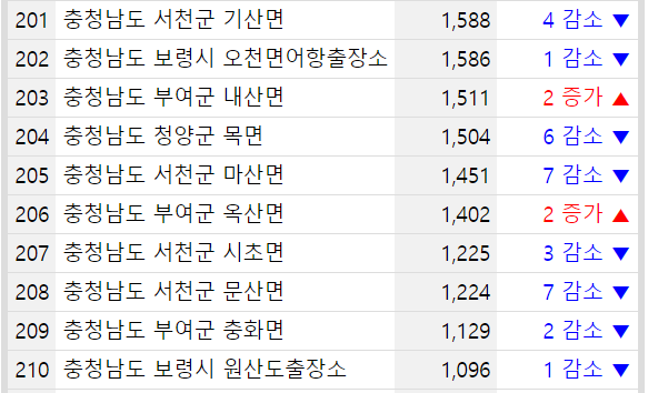 충청남도 지역별 인구수
