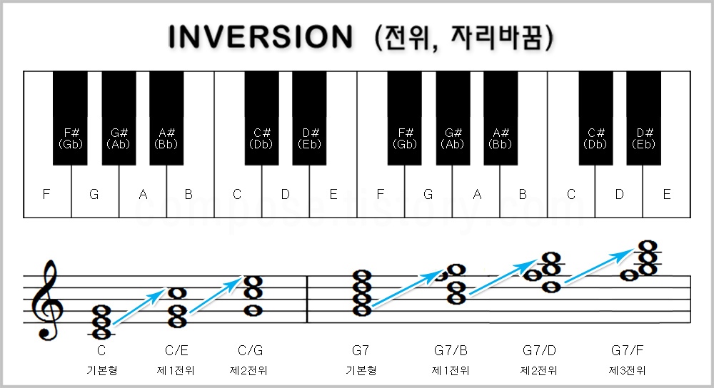 inversion, 전위, 자리바꿈