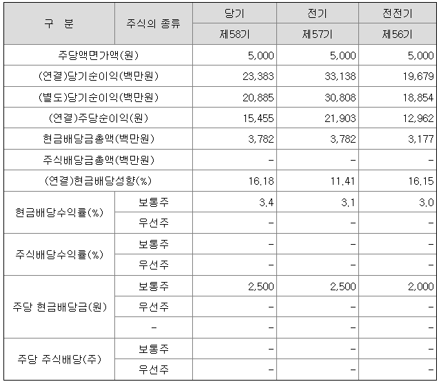 미창석유공업 2022년 배당금