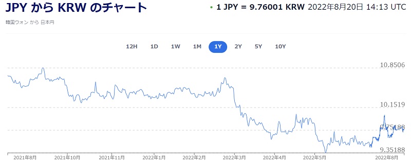 엔원환율 전망 - 과거 1년 엔원환율 그래프