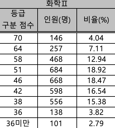 화학2 등급컷