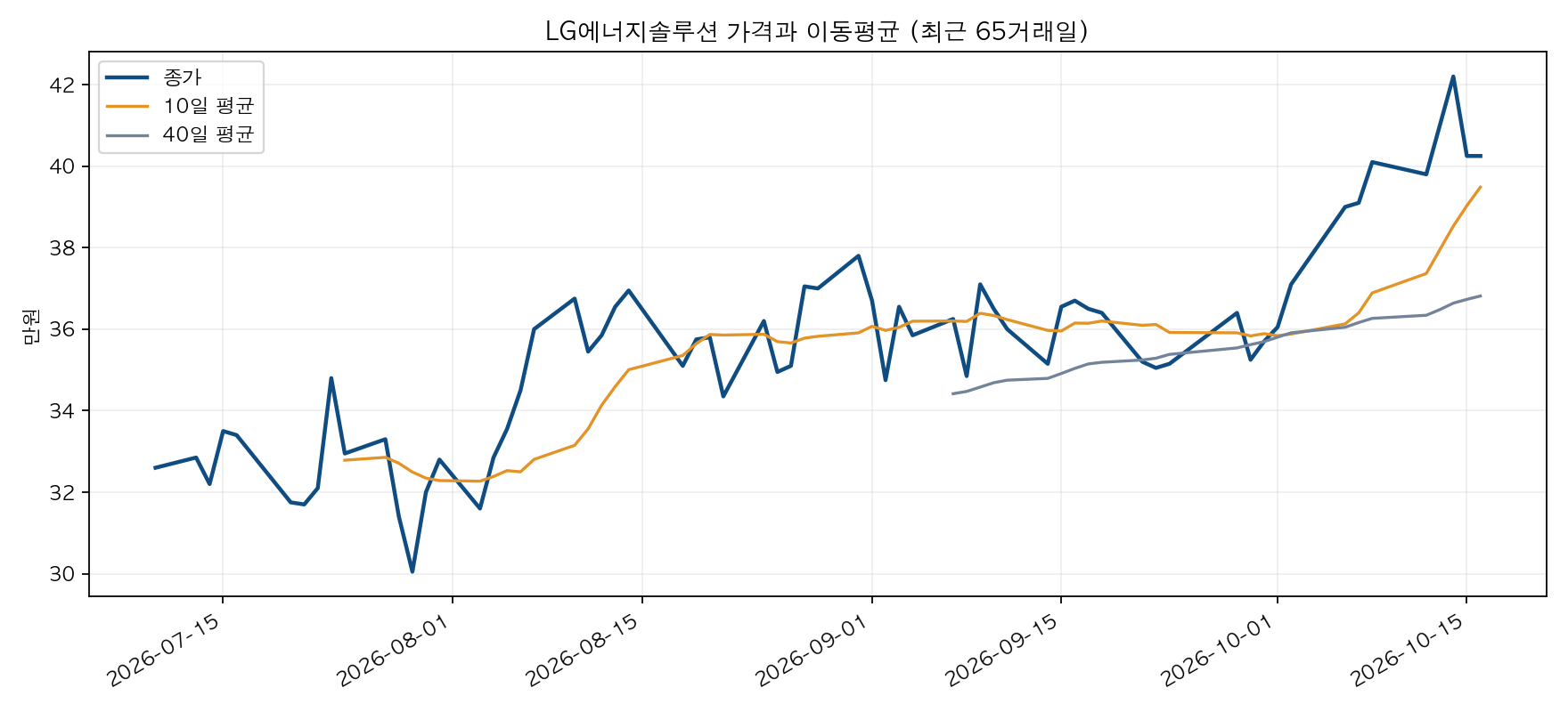 LG에너지솔루션 최근 65거래일 종가와 10일&middot;40일 이동평균선