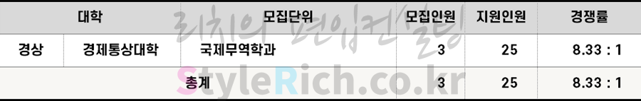 2022학년도 숭실대 특성화고졸재직자편입 경쟁률