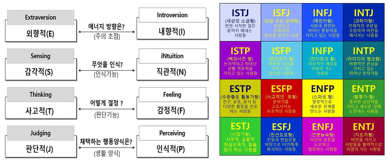 MBTI를 활용한 인생 2라운드 직업