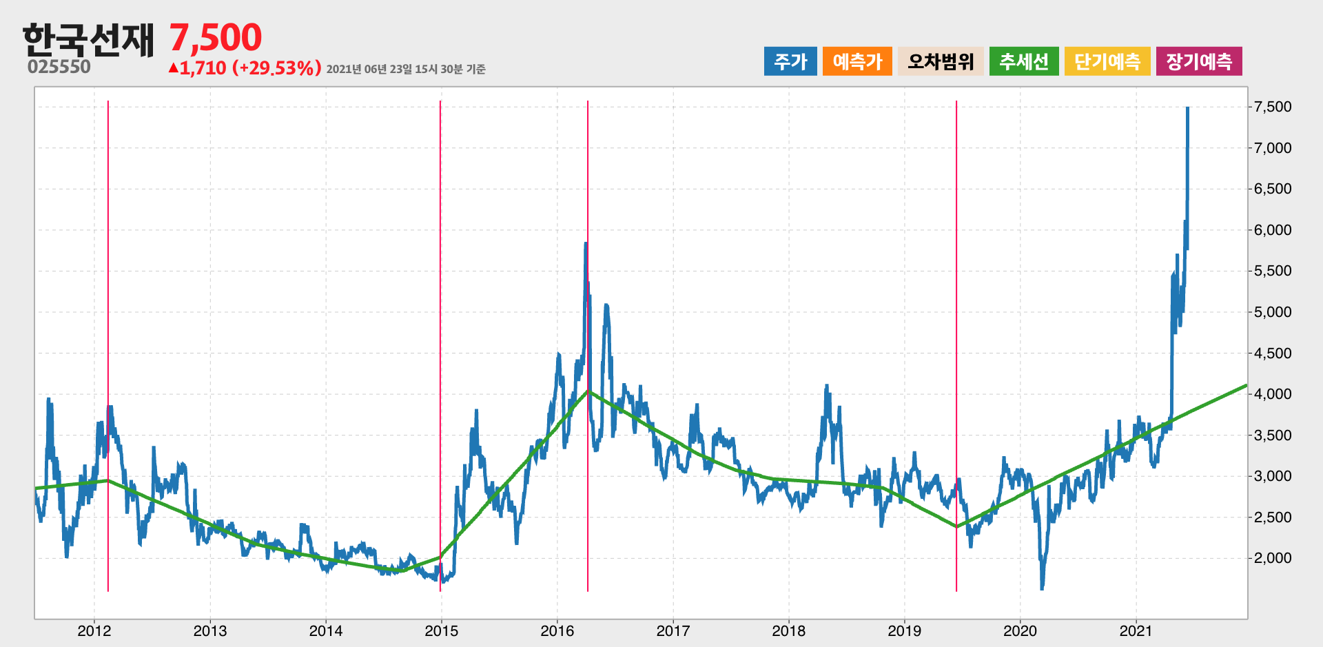 한국선재 10년간 추세