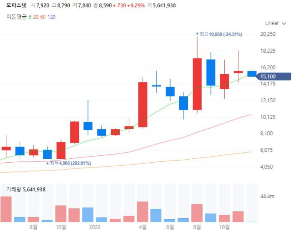 네트워크통합관련주대장주수혜주TOP5_오파스넷
