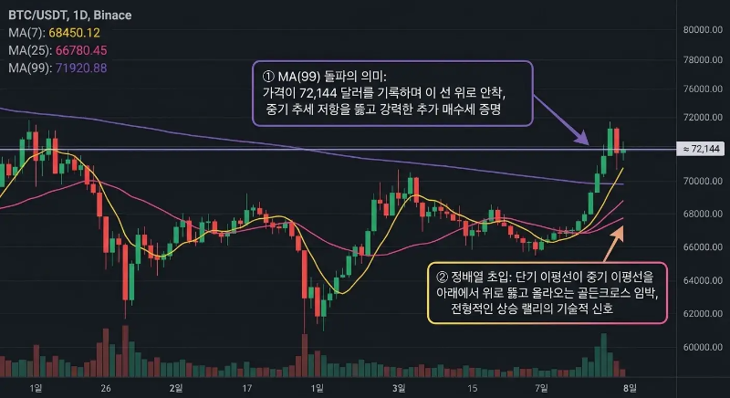 이동평균선의 수렴과 확산
