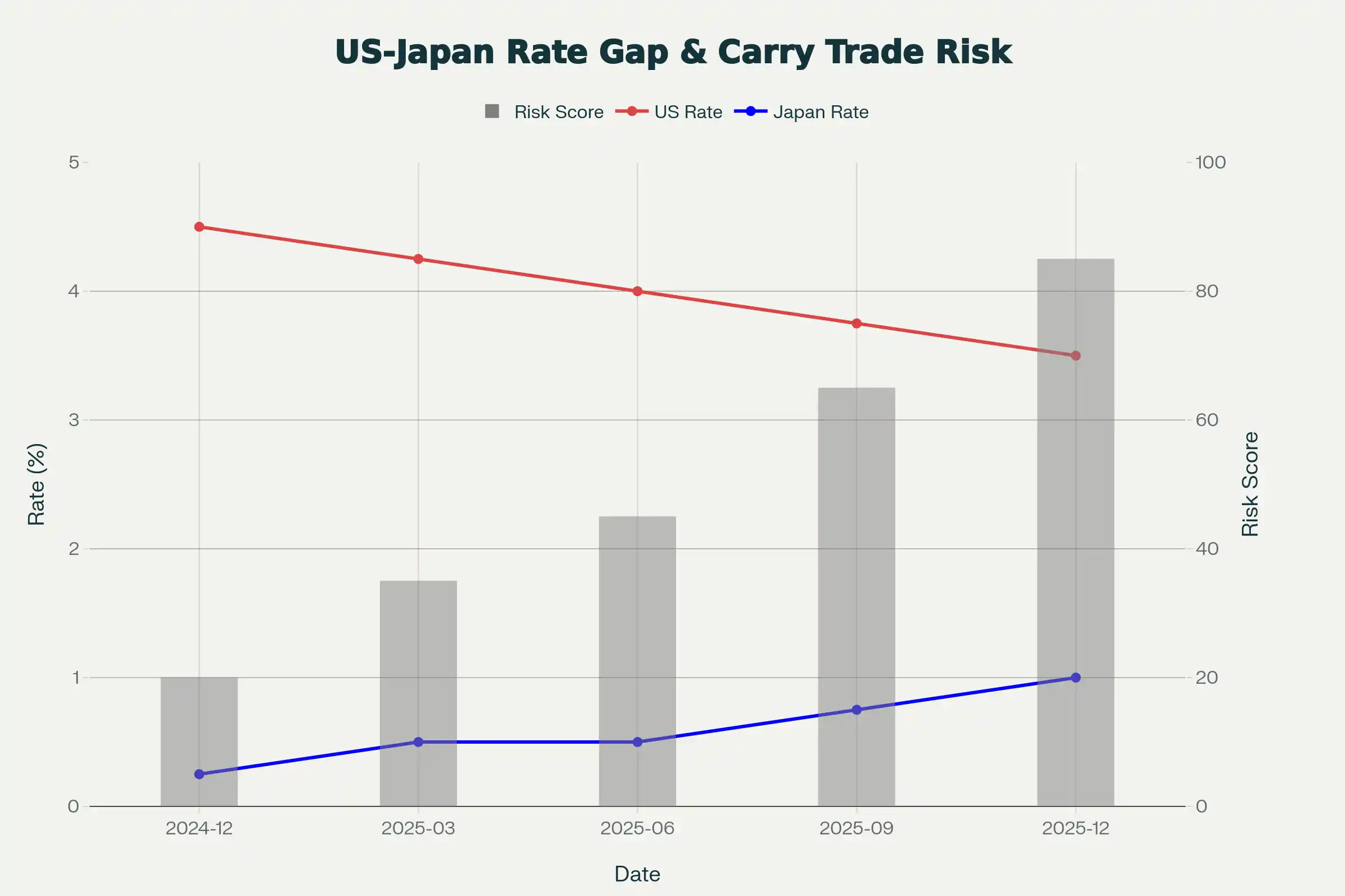 미국, 일본 금리 차이 및 엔캐리 트레이드 가능성