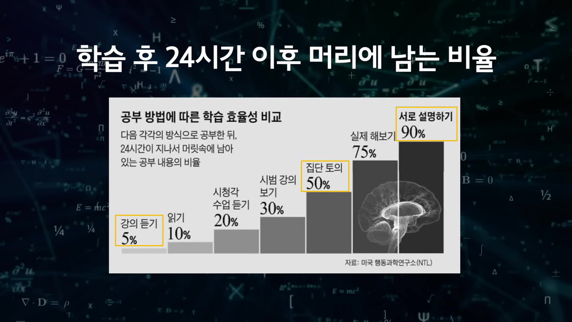 학습 후 24시간 이후 머리에 남는 비율