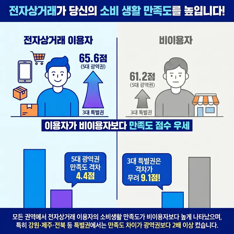AI 소비생활 격차와 전자상거래 만족도 차이