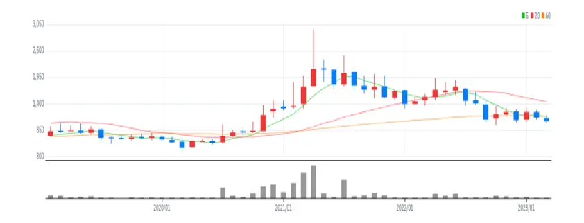 SBI인베스트먼트 월봉