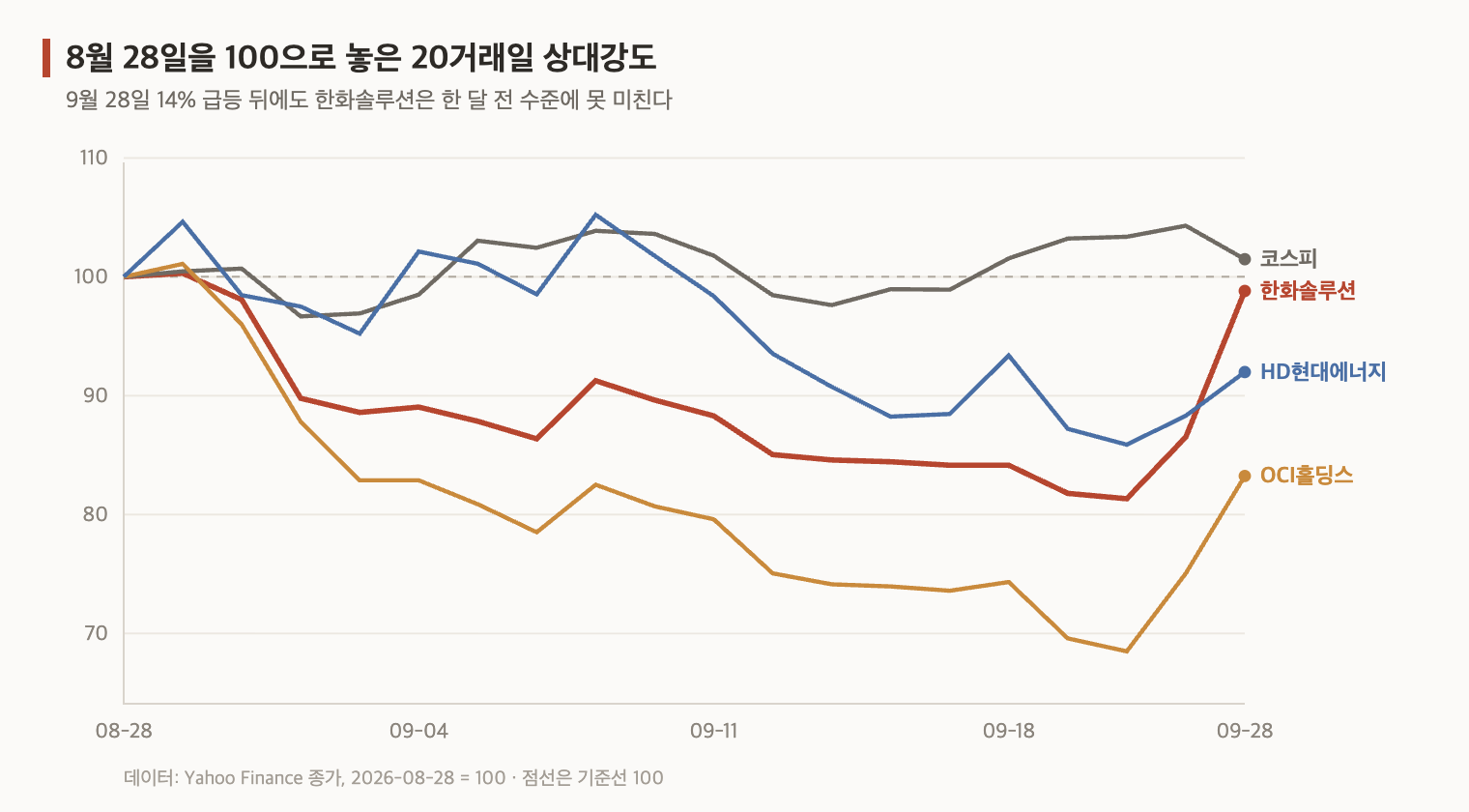 한화솔루션 주가 상대강도, 8월 28일 100 기준 9월 28일 98.81로 코스피 101.48보다 낮음