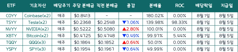 그래닛셰어즈-25년-8월-첫째주-배당금-분배금-배당락-지급일-COYY-TSYY-NVYY-XBTY-TQQY-YSPY