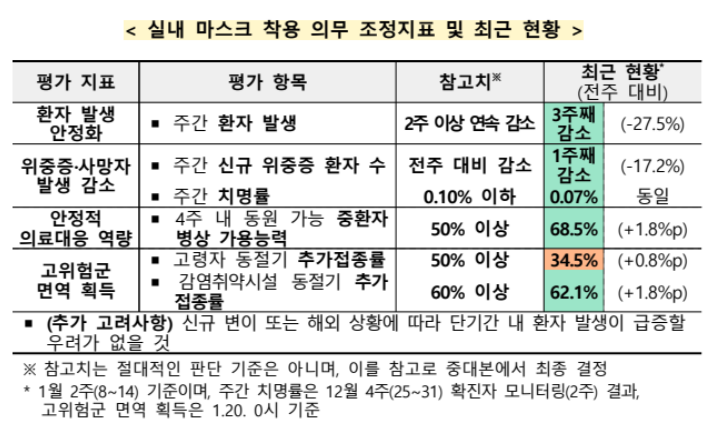 설 연휴 이후(1.30.) 실내 마스크 착용 의무 조정 1단계 시행