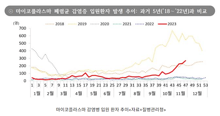 국내에서의 마이코플라즈마 폐렴 확산 현황