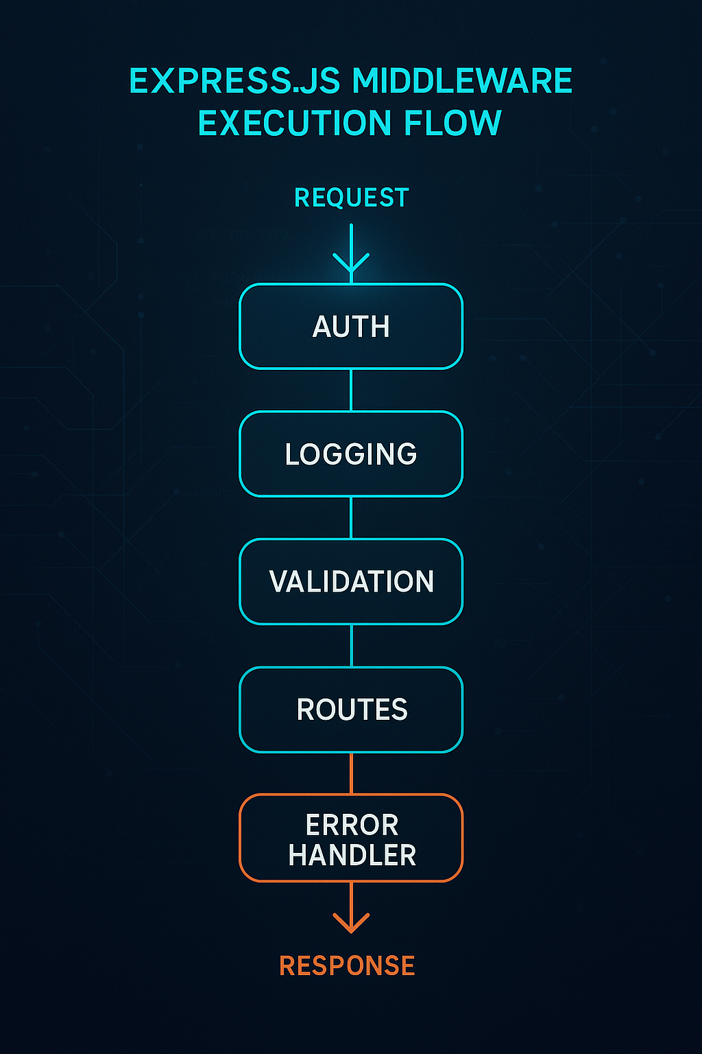 Express middleware execution flow diagram showing request-response pipeline with authentication, logging, validation, routing and error handling components