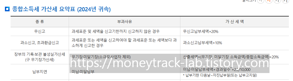 국세청, 종합소득세 가산세 요약표, 7월 31일을 하루라도 넘기면 납부지연 가산세 (하루 0.022%)가 붙습니다.