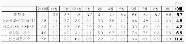 2022년 소비자 물가 상승률