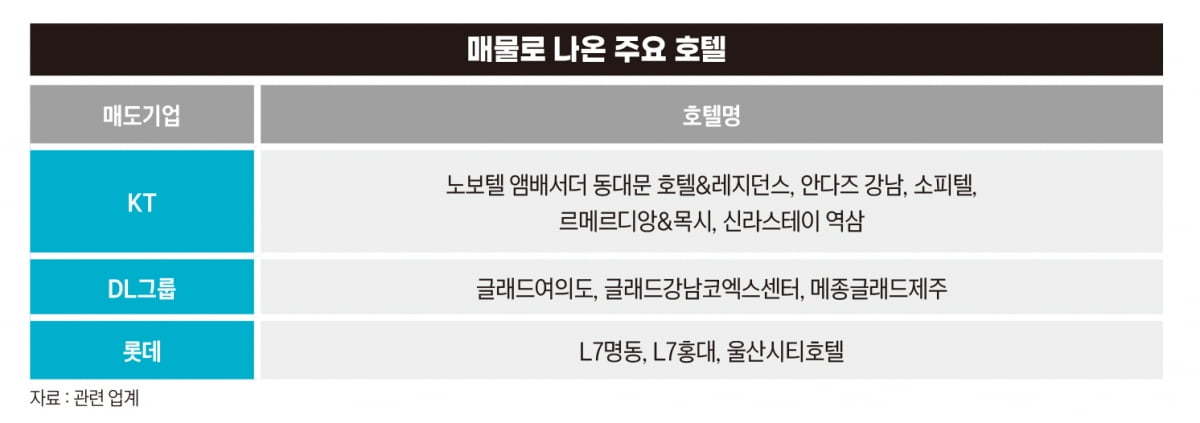 매물로 나온 주요 호텔